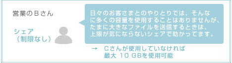 営業Ｂさん：シェア（制限なし）│Ｃさんが使用していなければ、最大10GB使用可能