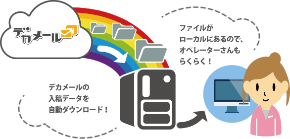 ファイルがローカルにあるので、オペレーターさんもらくらく！