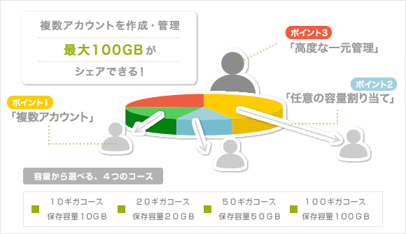 複数アカウントを作成・管理。最大100GBがシェアできる。