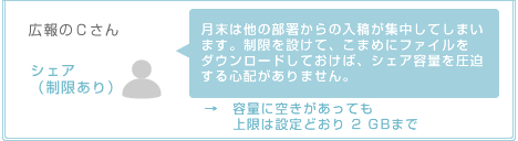 広報Ｃさん：シェア（制限あり）│容量に空きがあっても、上限は設定どおり2GBまで