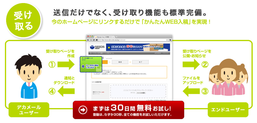 受け取る｜送信だけでなく、受け取り機能も標準装備。今のホームページにリンクするだけで「かんたんWEB入稿」を実現！